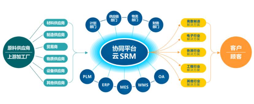管理應用數商云srm供應鏈系統助您降本增效srm供應商管理系統產品特點